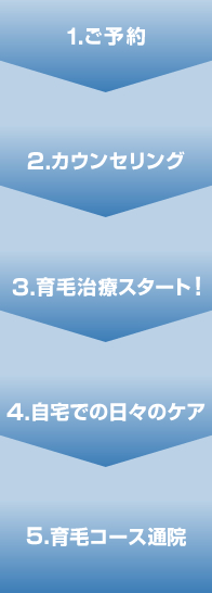 プロペシアを利用した医療育毛治療の流れ