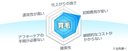 育毛