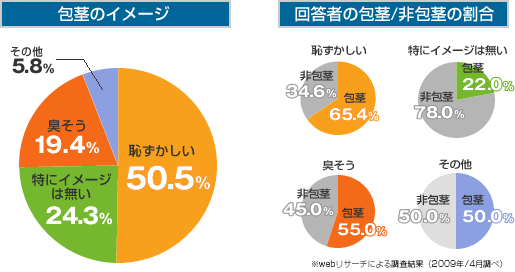 「包茎のイメージ」 恥ずかしい50.5% 特にイメージはない24.3% 臭そう19.4% その他5.8%
