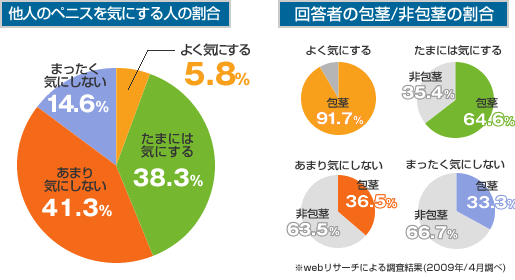 「他人のペニスを気にする人の割合」たまには気にする38.3% あまり気にしない41.3% まったく気にしない14.6% よく気にする5.8% 「回答者の包茎/非包茎の割合」 よく気にする：包茎91.7%　たまには気にする：包茎64.6% 非包茎35.4% あまり気にしない：包茎36.5% 非包茎63.5% まったく気にしない 包茎33.3% 非包茎66.7%