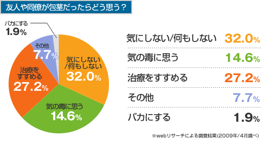 「友人や同僚が包茎だったらどう思う?」気にしない/何もしない32.0% 気の毒に思う31.1% 治療をすすめる27.2% その他7.7% バカにする1.9%
