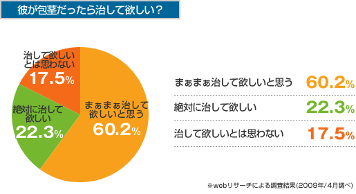 「彼が包茎だったら治して欲しい？」まぁまぁ治して欲しいと思う 60.2% 絶対に治して欲しいと思う 22.3% 治して欲しいとは思わない 17.5%