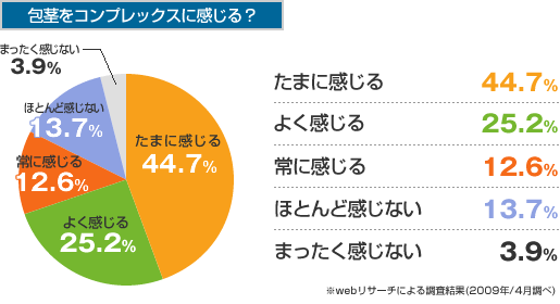 「包茎をコンプレックスに感じる?」たまに感じる 44.7% よく感じる 25.2% 常に感じる 12.6% ほとんど感じない 13.7% まったく感じない 3.9%