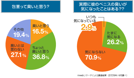 「包茎って臭いと思う?」臭いと思う 16.5% ちょっと臭いと思う 36.8% 臭いとは思わない 27.1% その他 19.4% 「実際に彼のペニスを臭いと思ったことはある?」いつも気になっている2.9% たまに気になる26.2% 気にならない70.9%