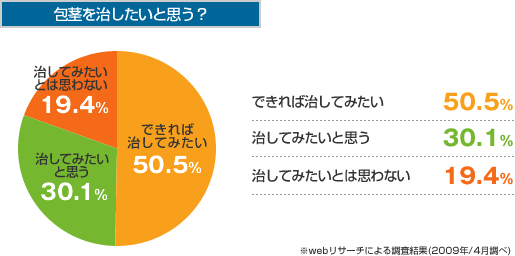 「包茎をコンプレックスに感じる?」できれば治してみたい50.5% 治してみたいと思う30.1% 治してみたいとは思わない19.4%