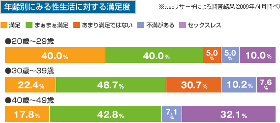 年齢別に見る性生活に対する満足度