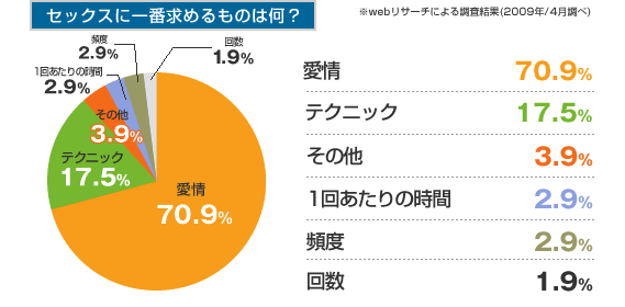 セックスに一番求めるものは何?
