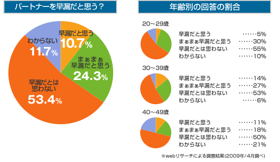 パートナーを早漏だと思う?
