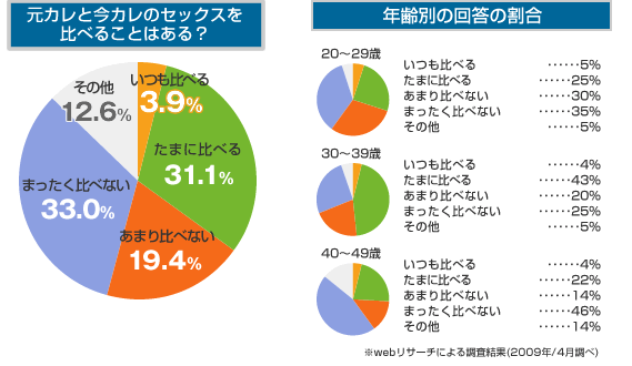 どんなにテクニックに自信のある男性でも、彼女を満足させられる夜ばかりではありません。そんなときに、ふと頭をよぎるこの疑問。実際に女性に聞いてみました。