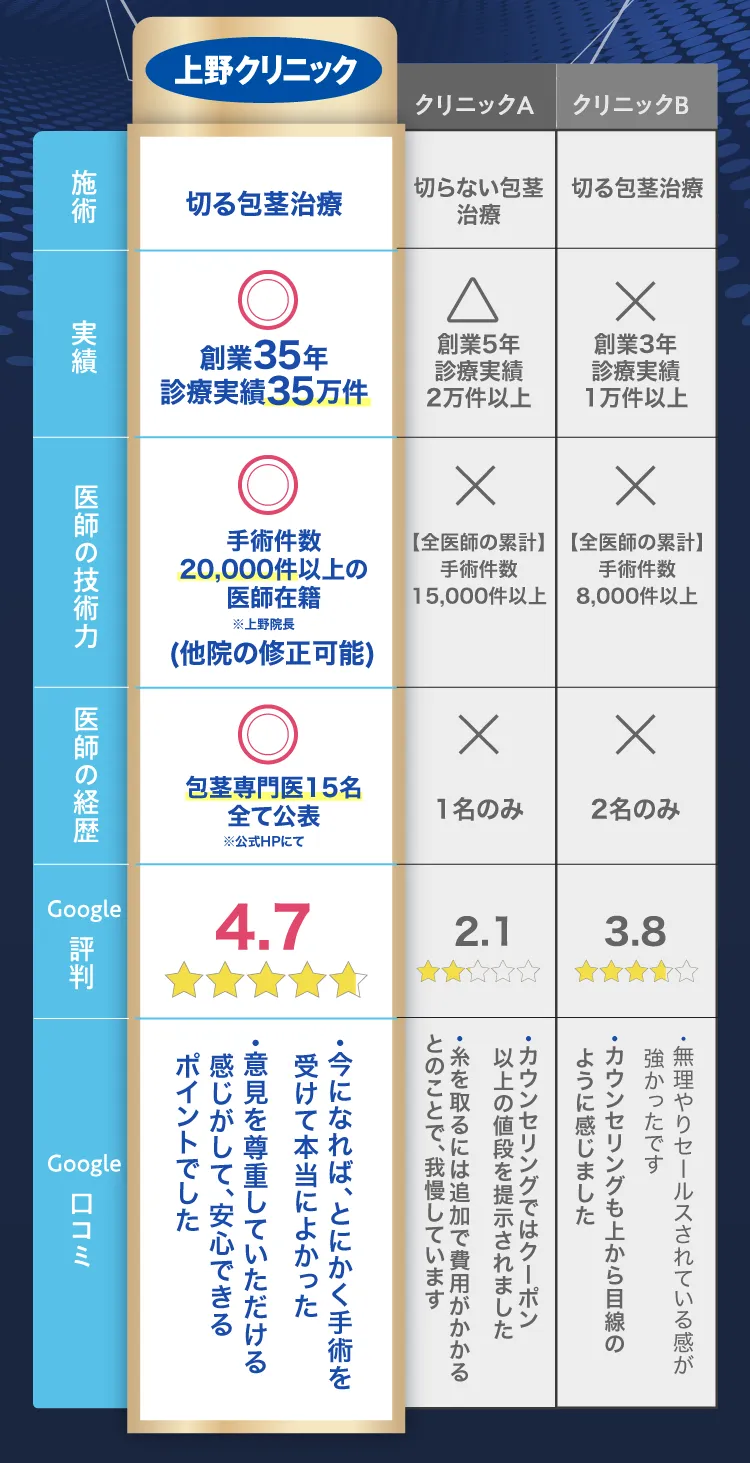 他のクリニックとの比較