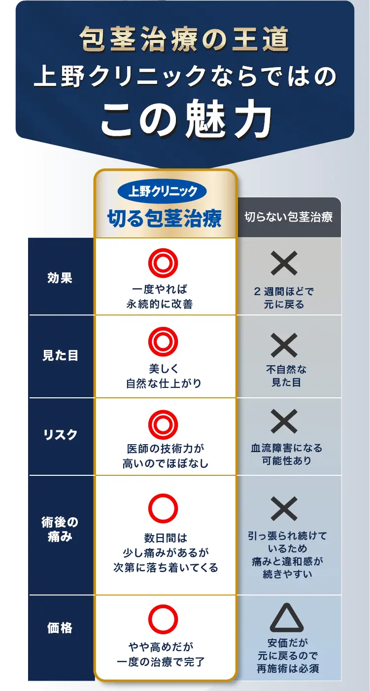 王道の包茎治療と切らない包茎治療の比較