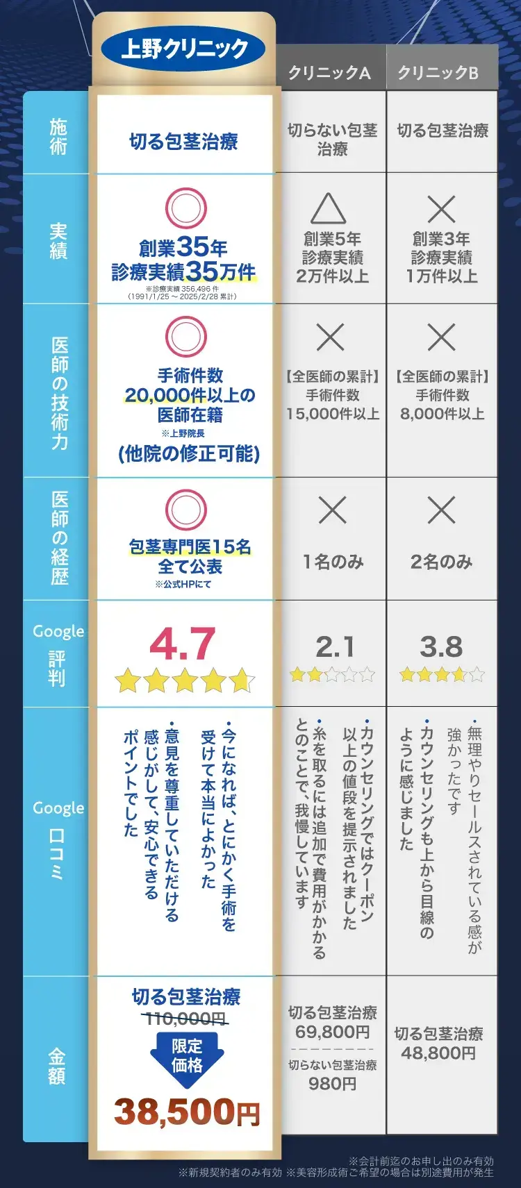 他のクリニックとの比較