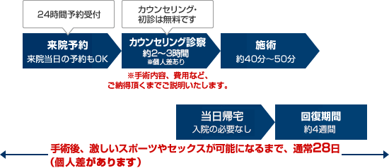 予約から術後までの流れ