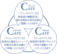 First Care 「ファーストケア」では患者様の頭髪状況に最も効果的ないくもう対策をご理解いただきます Clinic Care 「クリニックケア」でじゃ、高技術と豊富なメニューで効果的な育毛治療をご体験いただけます Home Care 「ホームケア」では、患者様の専用ケアセットでご自宅で頭髪ケアをしていただきます