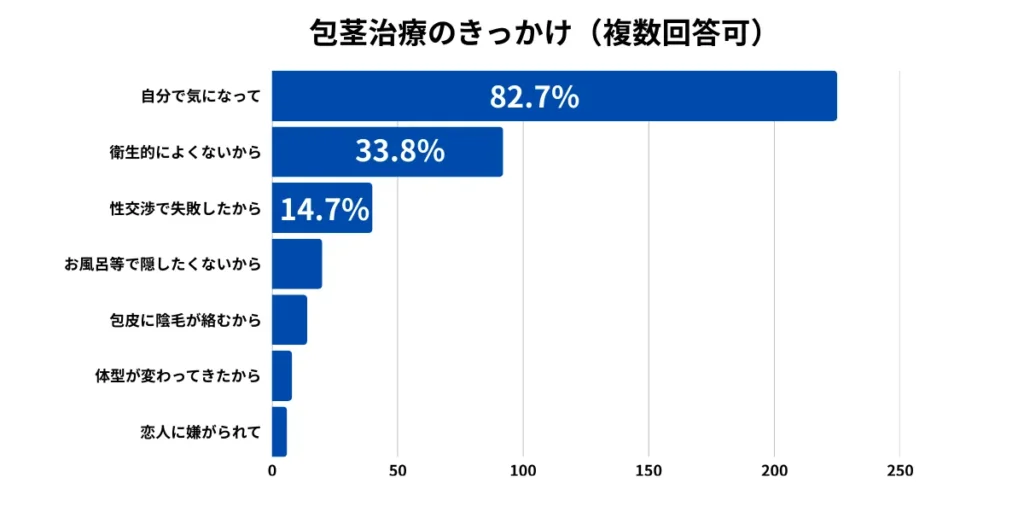 包茎治療のきっかけ