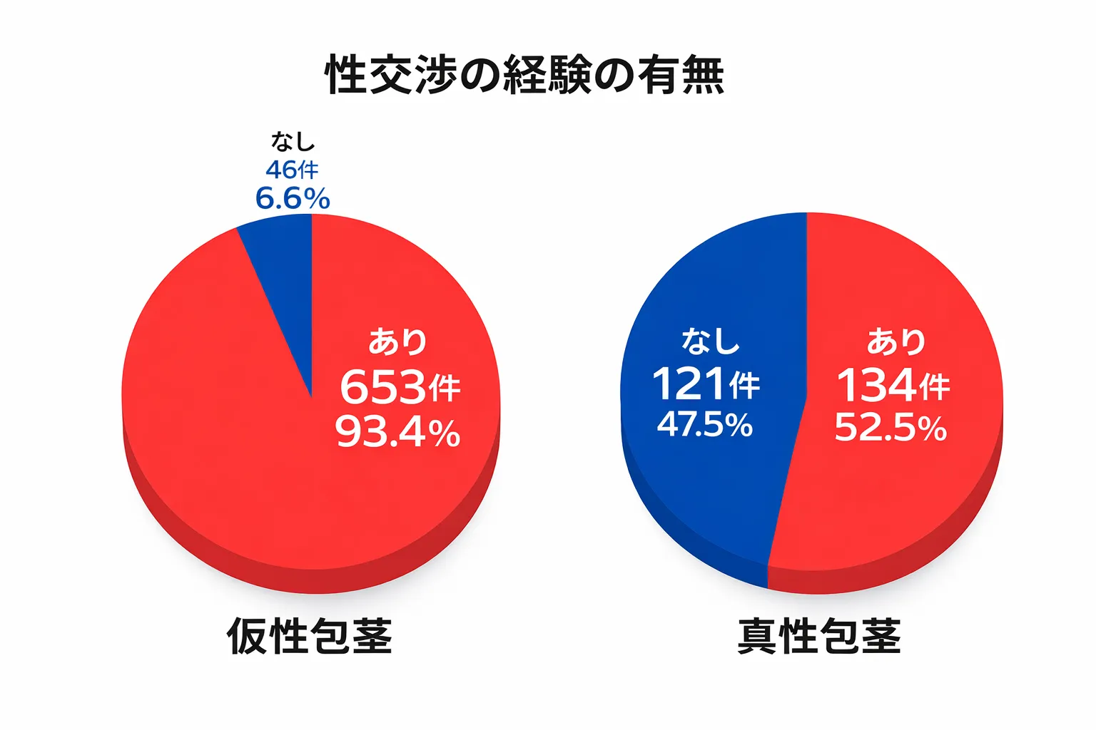 真性包茎と仮性包茎の性行経験比較データ