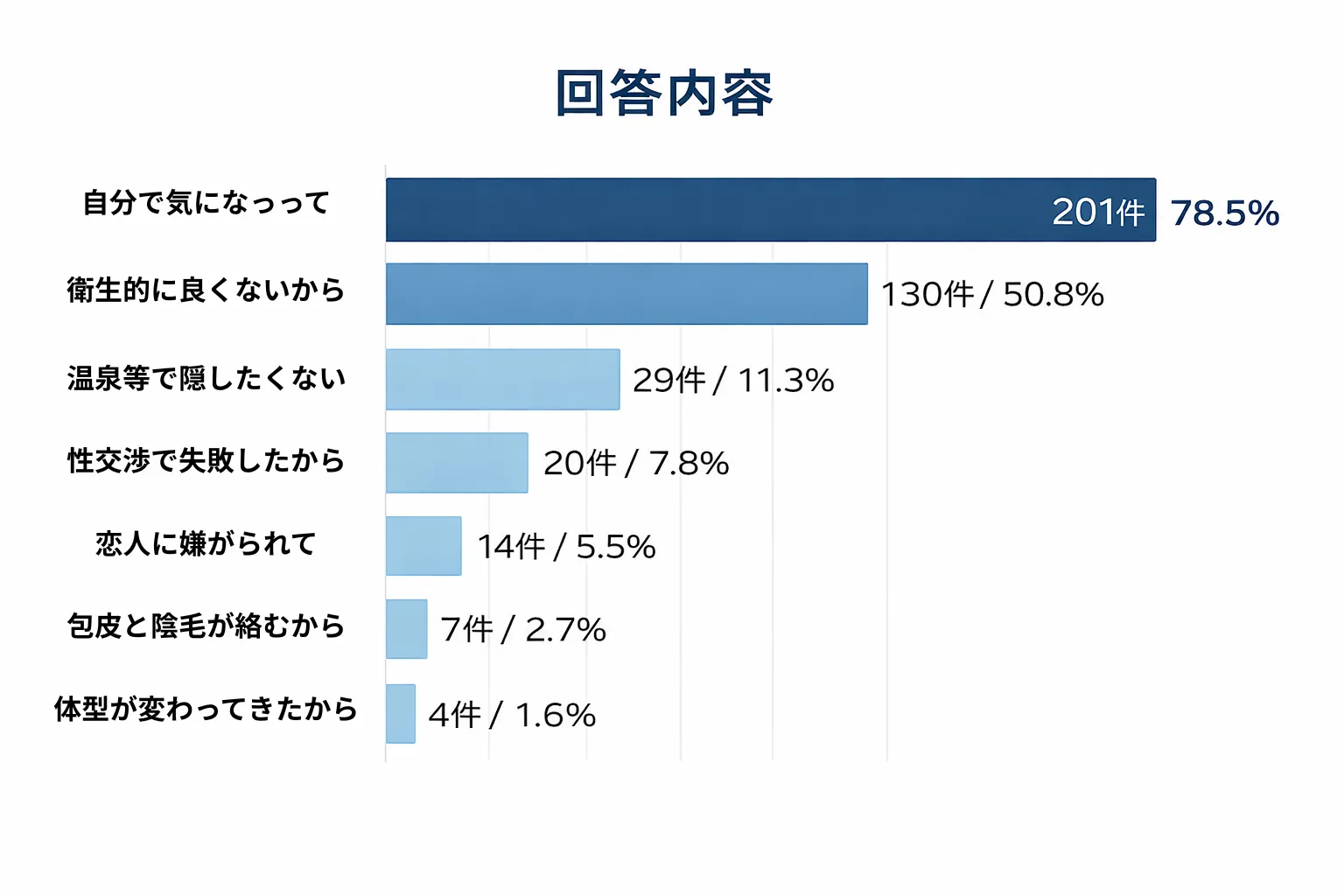 真性包茎手術のきっかけアンケート結果