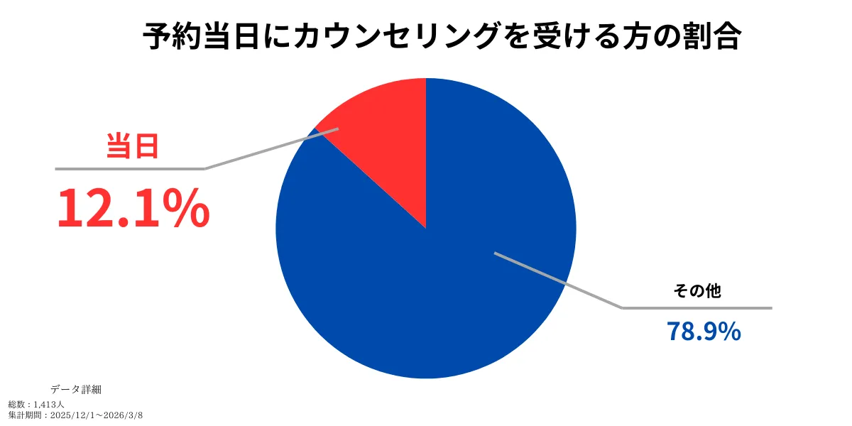 予約当日にカウンセリングされる方の割合