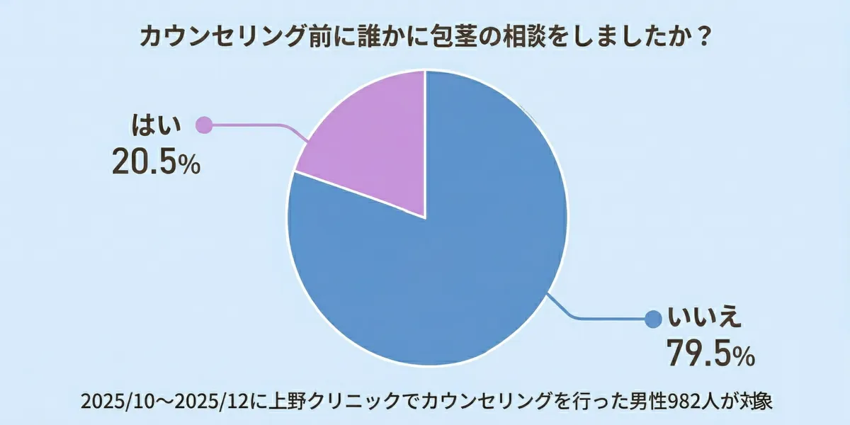 包茎の悩みを相談したか：相談した20.5%・相談できなかった79.5%