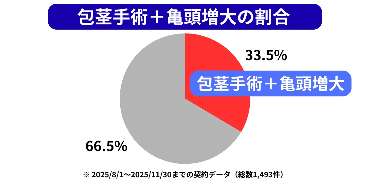 包茎手術＋亀頭増大の割合