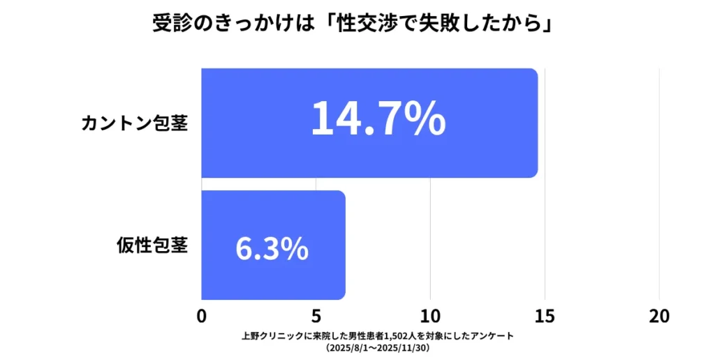 受診のきっかけ　性交渉
