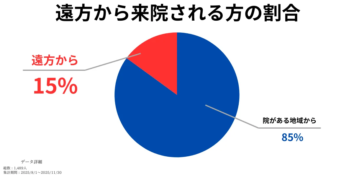 遠方から上野クリニックに来院される方の割合