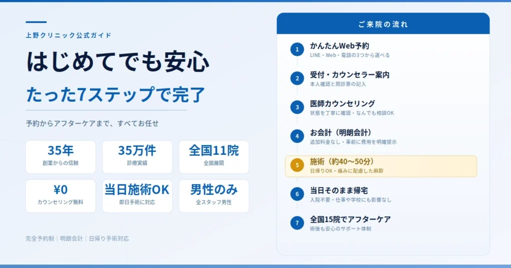 上野クリニック　カウンセリングの流れ