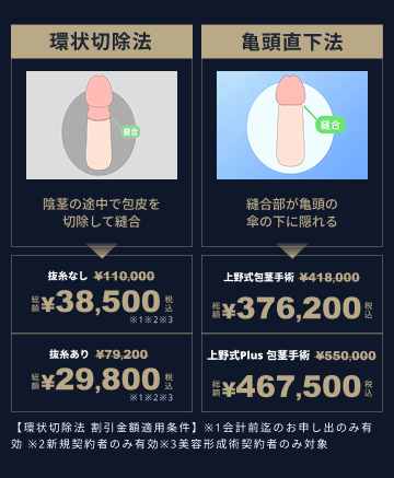 環状切除法と亀頭直下法の料金比較