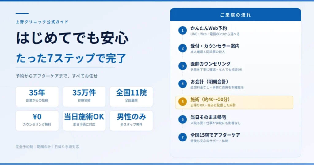 ご予約から包茎手術までの流れ