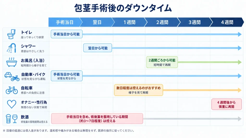 包茎手術後のダウンタイムの説明