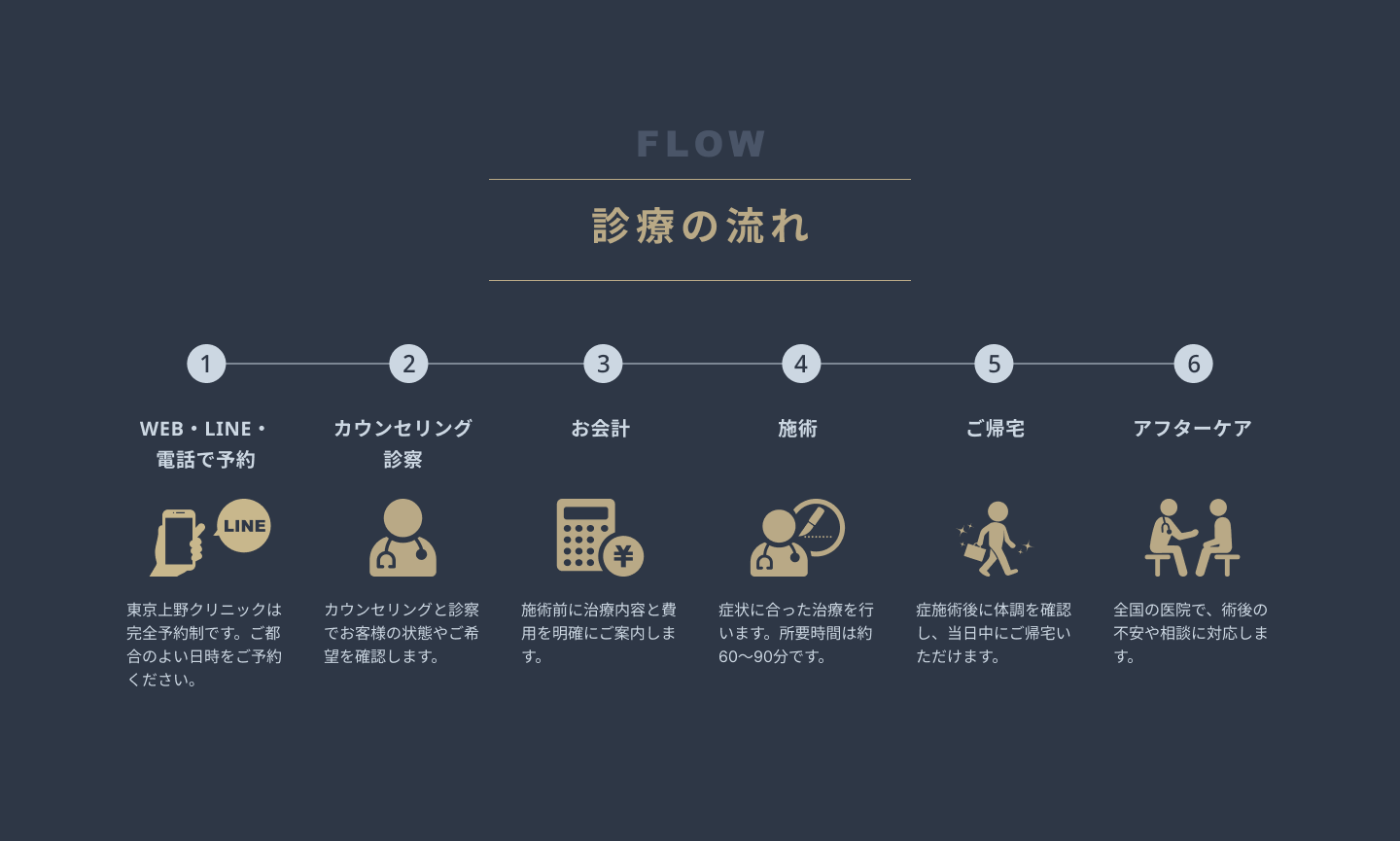 診療の流れの図解